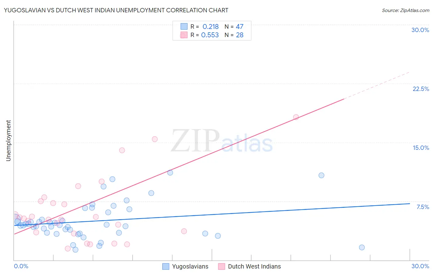 Yugoslavian vs Dutch West Indian Unemployment