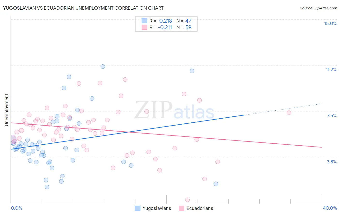 Yugoslavian vs Ecuadorian Unemployment