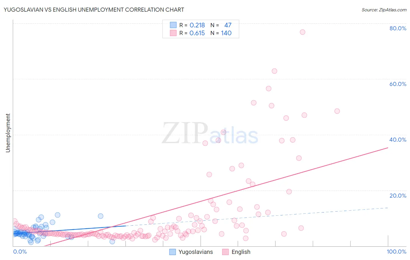Yugoslavian vs English Unemployment