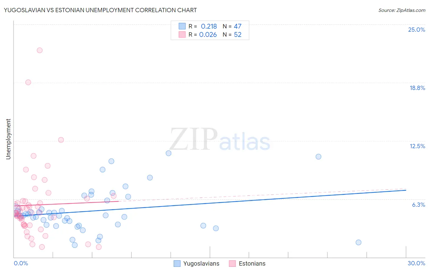 Yugoslavian vs Estonian Unemployment