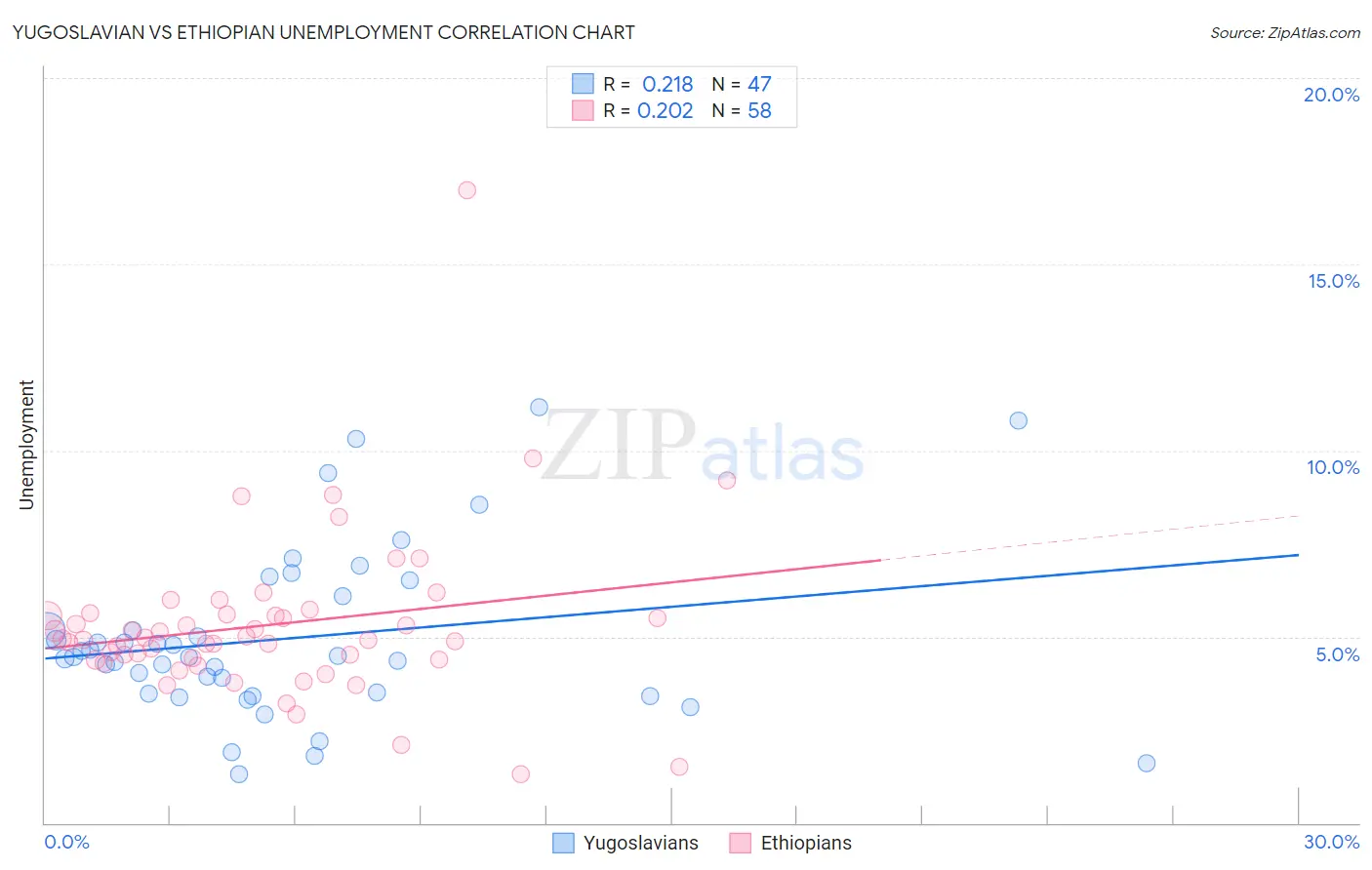 Yugoslavian vs Ethiopian Unemployment