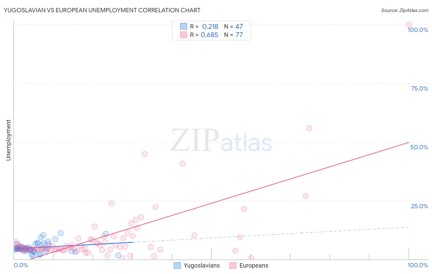 Yugoslavian vs European Unemployment