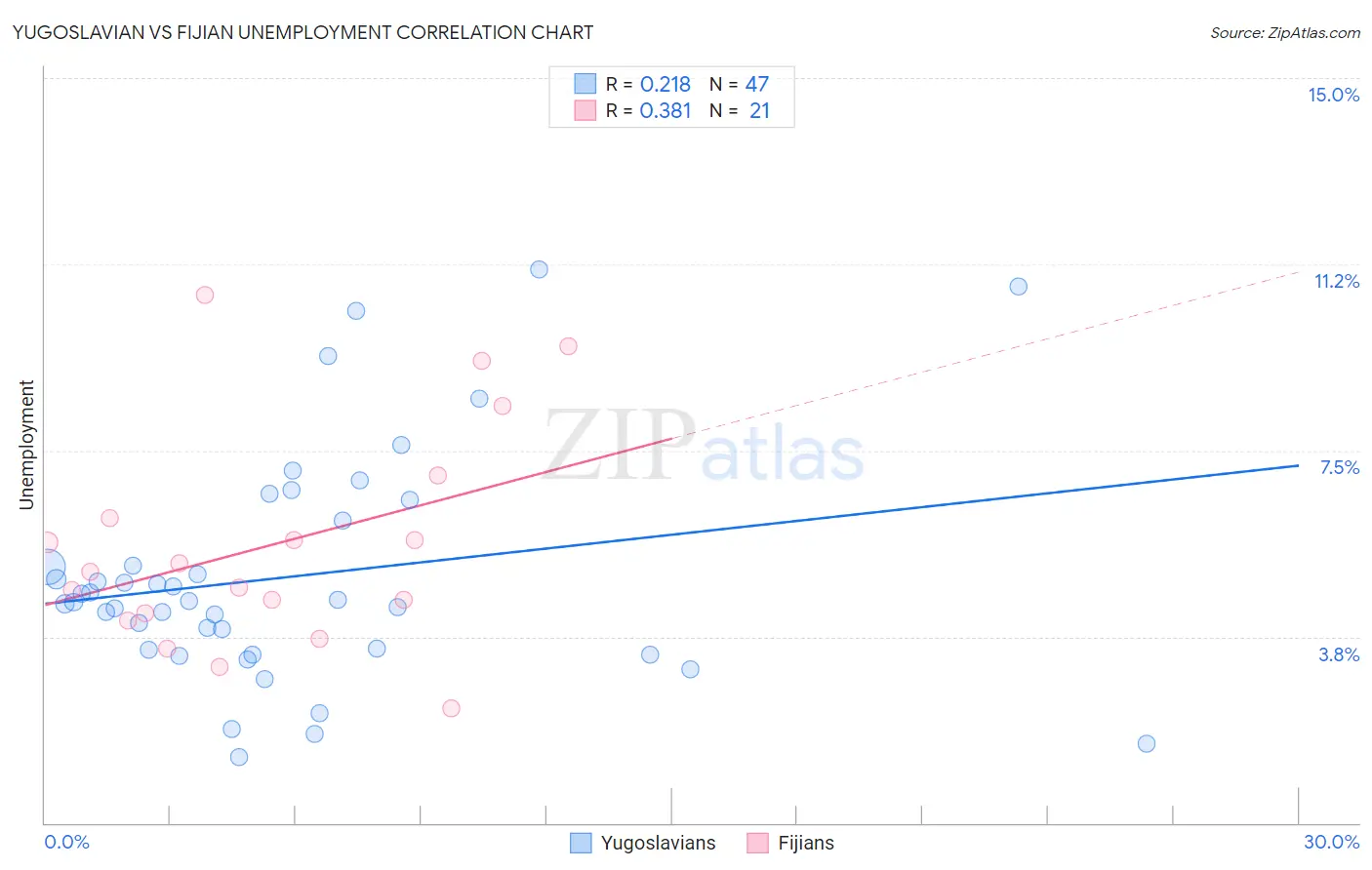 Yugoslavian vs Fijian Unemployment