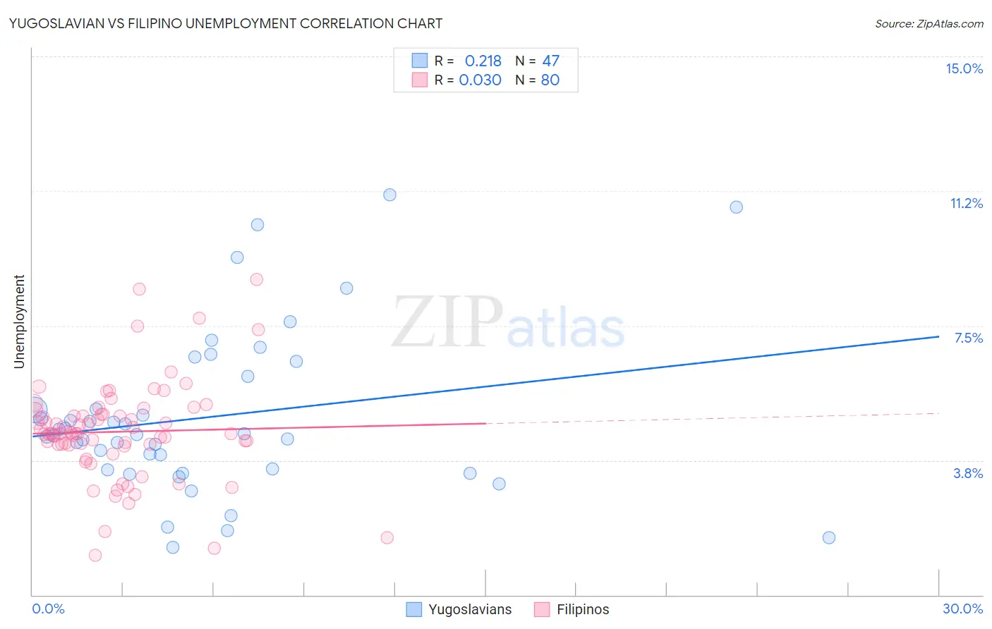 Yugoslavian vs Filipino Unemployment