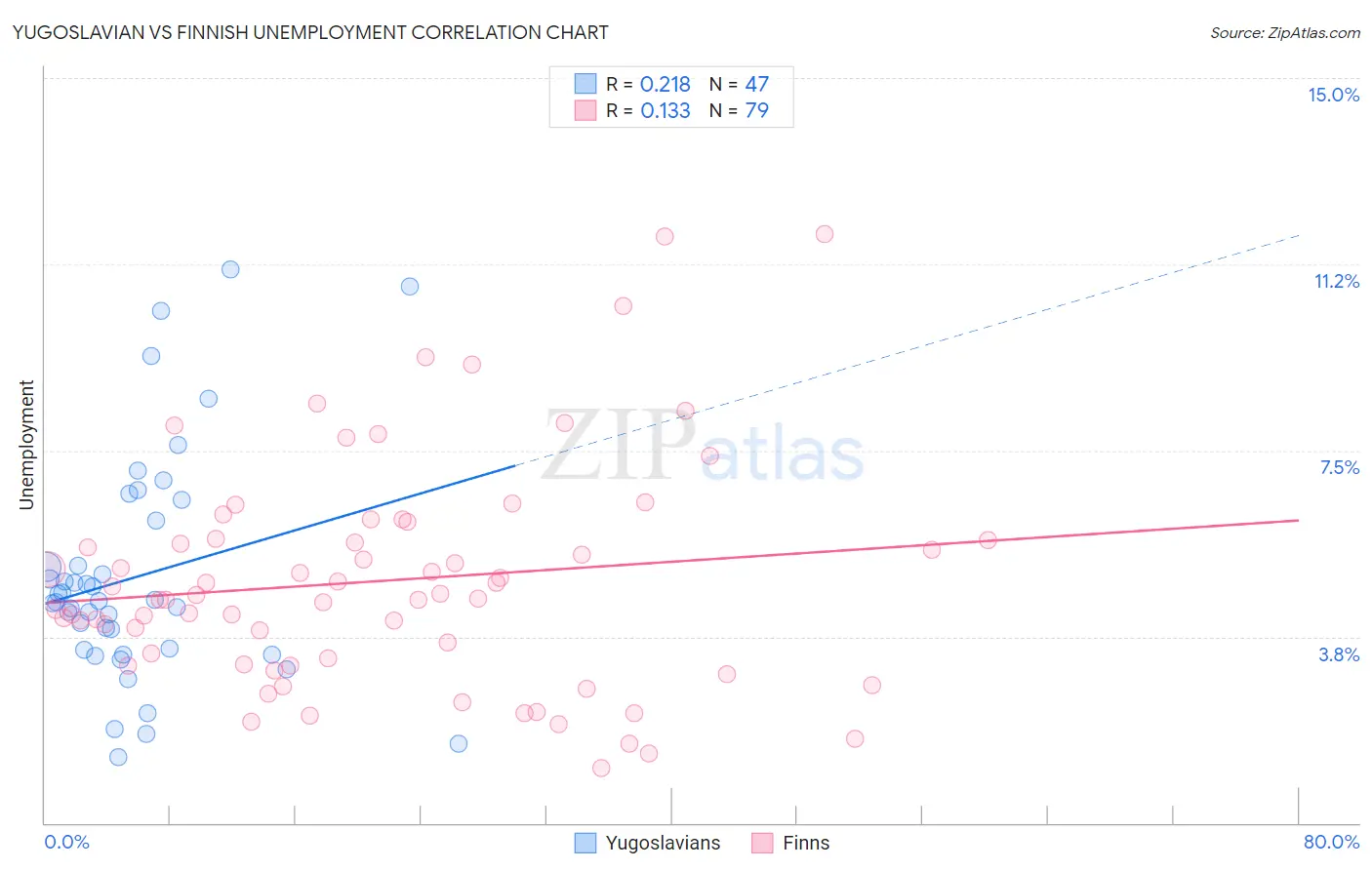 Yugoslavian vs Finnish Unemployment