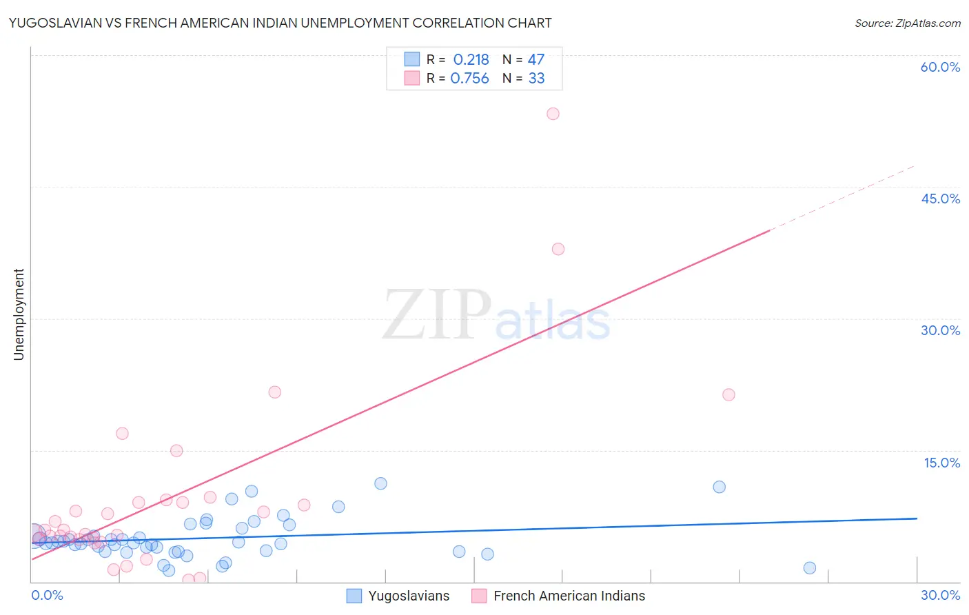 Yugoslavian vs French American Indian Unemployment