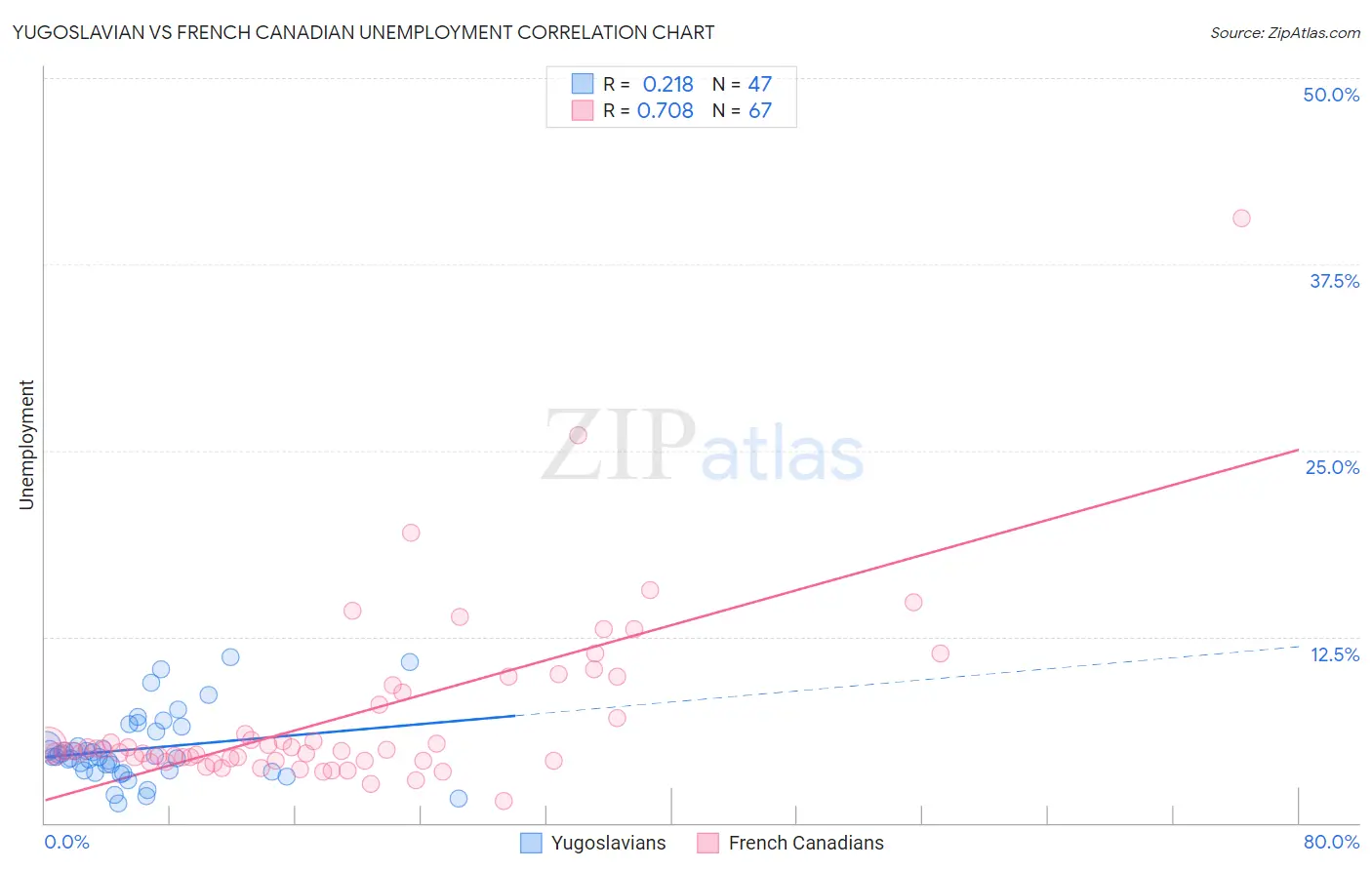 Yugoslavian vs French Canadian Unemployment