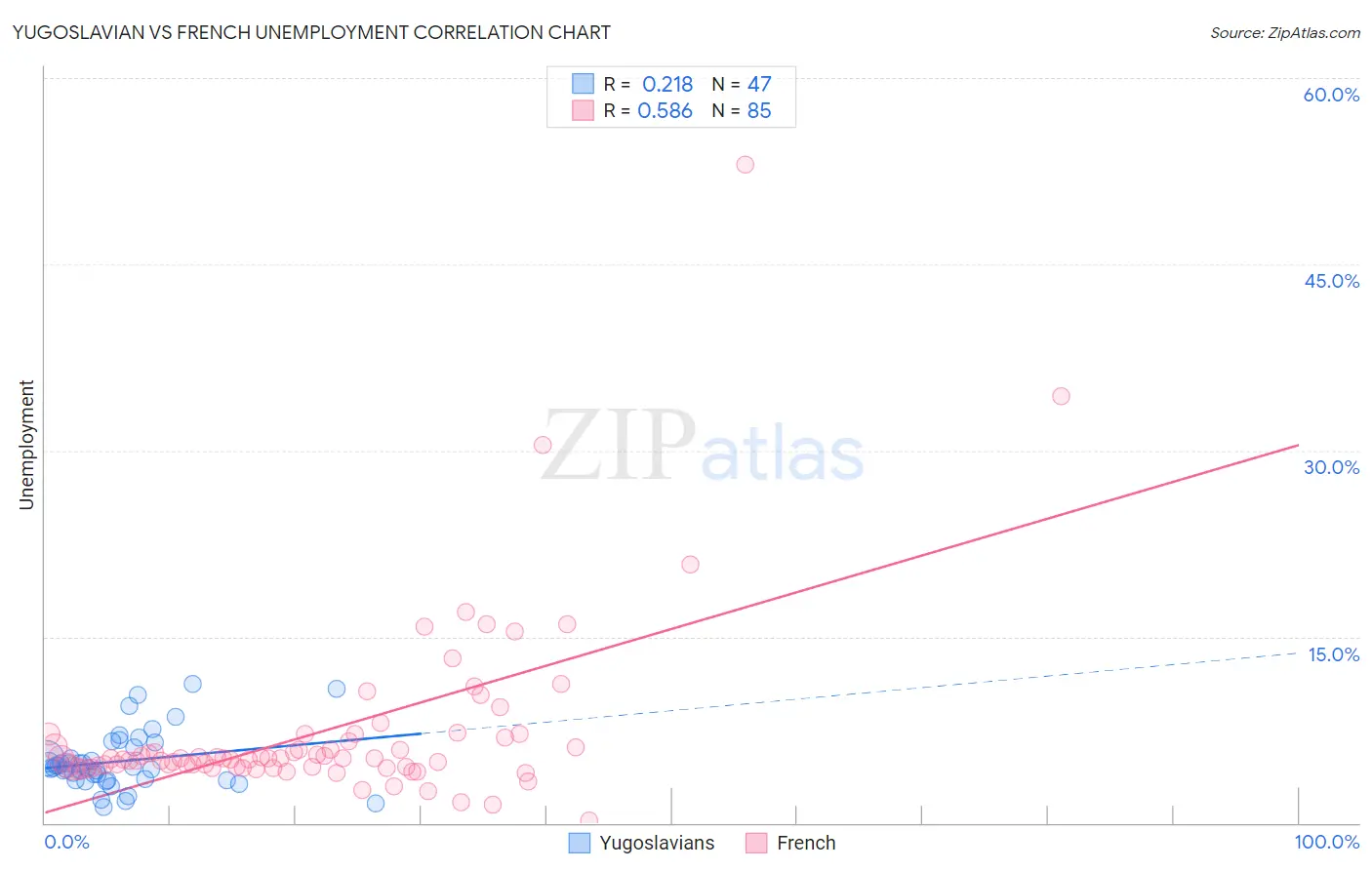 Yugoslavian vs French Unemployment
