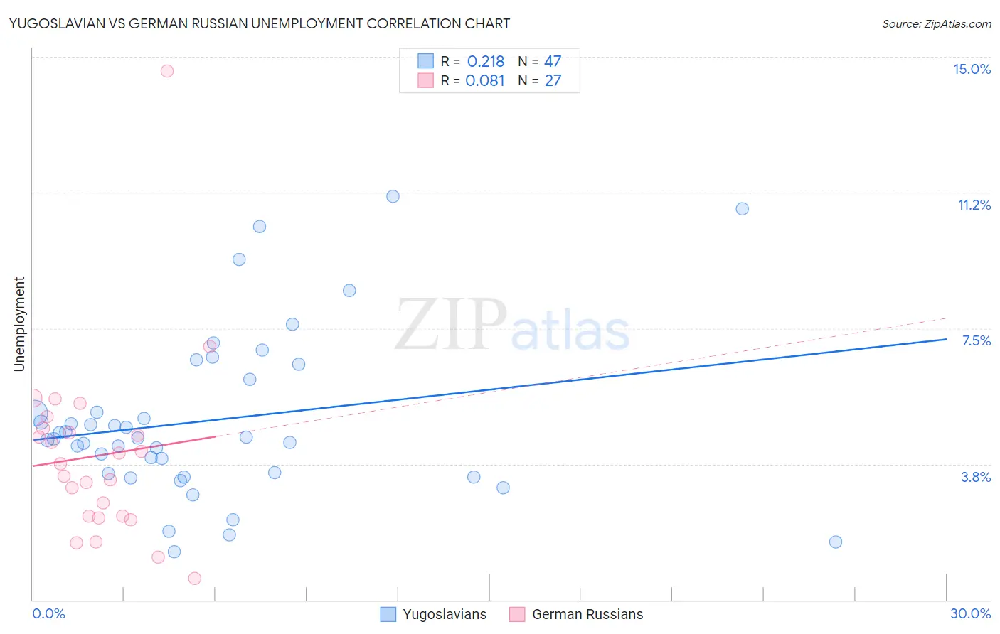 Yugoslavian vs German Russian Unemployment