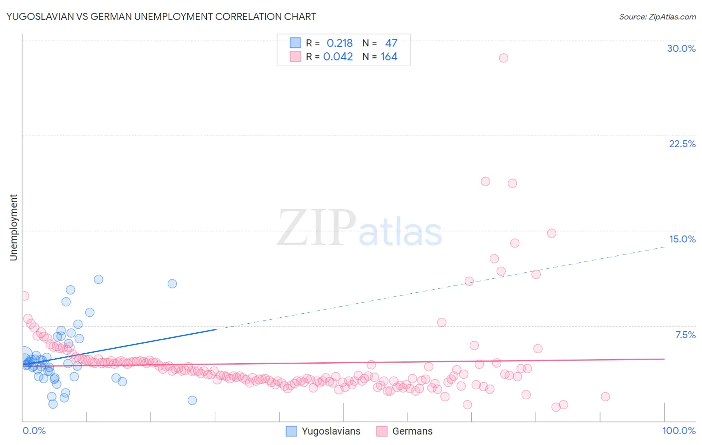 Yugoslavian vs German Unemployment