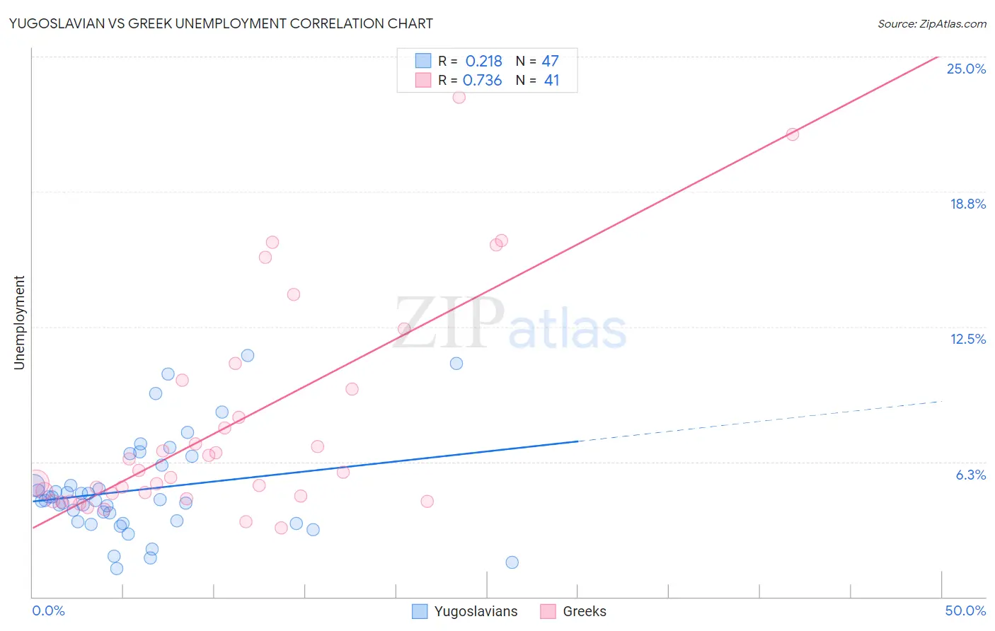 Yugoslavian vs Greek Unemployment