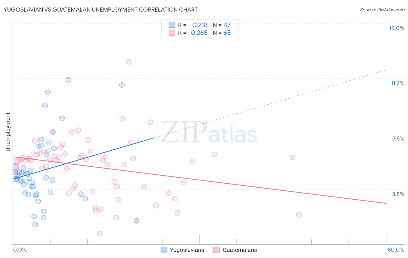 Yugoslavian vs Guatemalan Unemployment