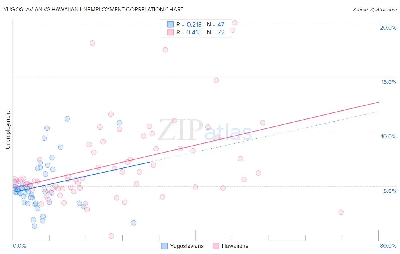 Yugoslavian vs Hawaiian Unemployment