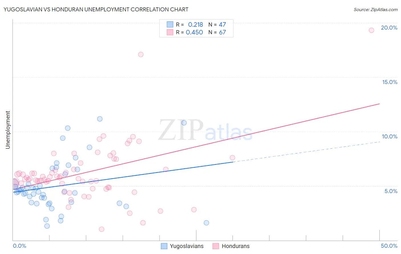 Yugoslavian vs Honduran Unemployment