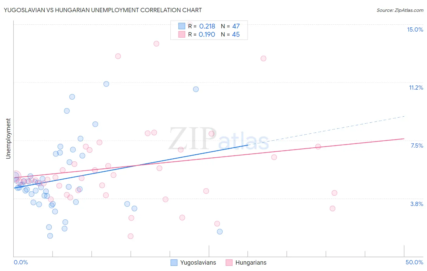 Yugoslavian vs Hungarian Unemployment