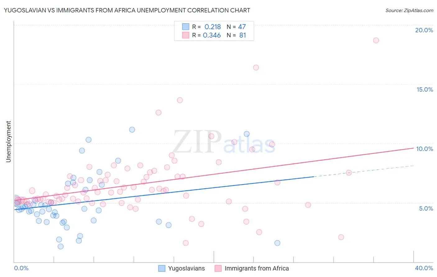 Yugoslavian vs Immigrants from Africa Unemployment