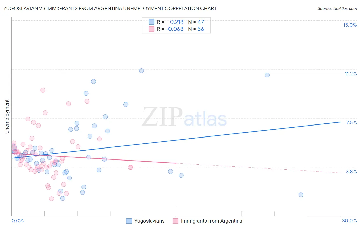 Yugoslavian vs Immigrants from Argentina Unemployment