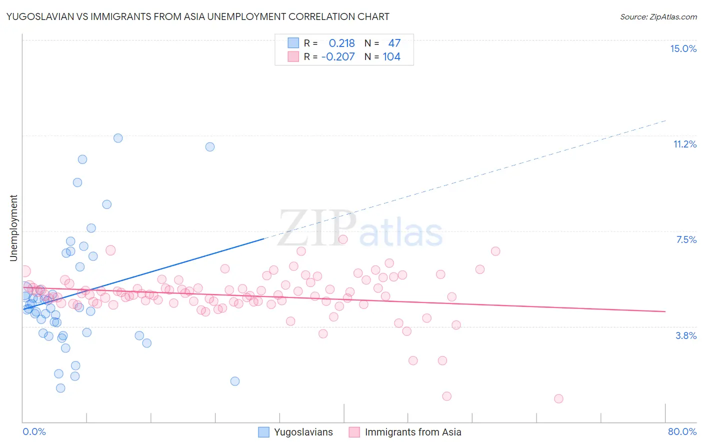 Yugoslavian vs Immigrants from Asia Unemployment