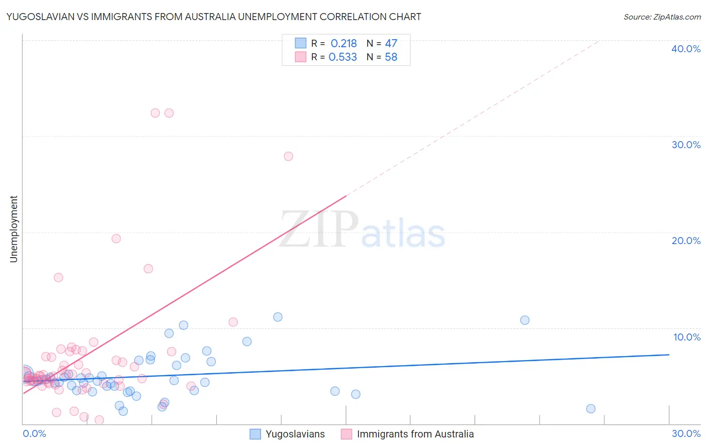 Yugoslavian vs Immigrants from Australia Unemployment