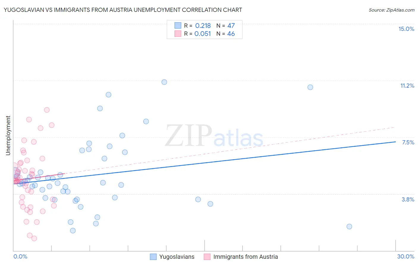 Yugoslavian vs Immigrants from Austria Unemployment