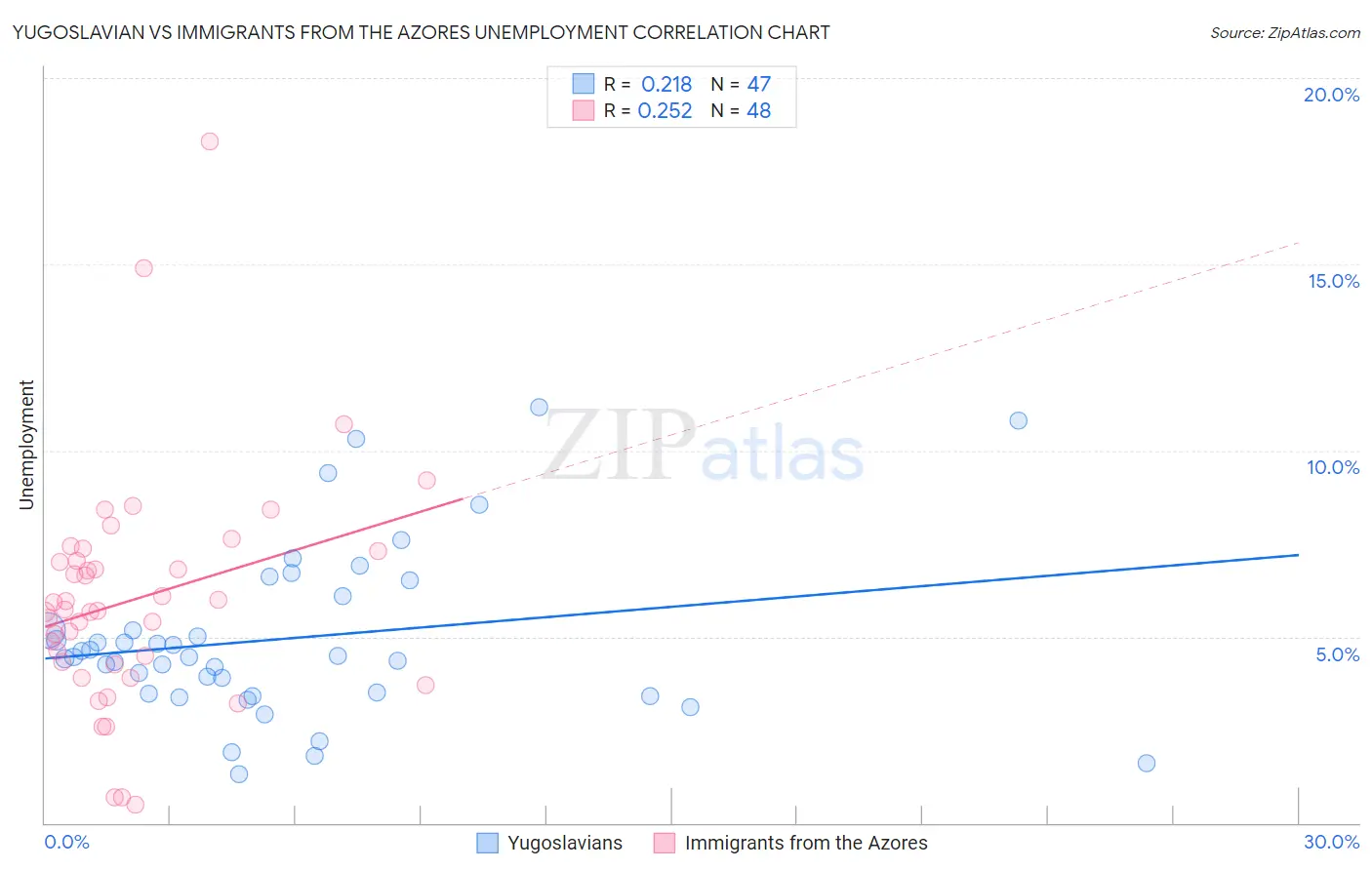 Yugoslavian vs Immigrants from the Azores Unemployment