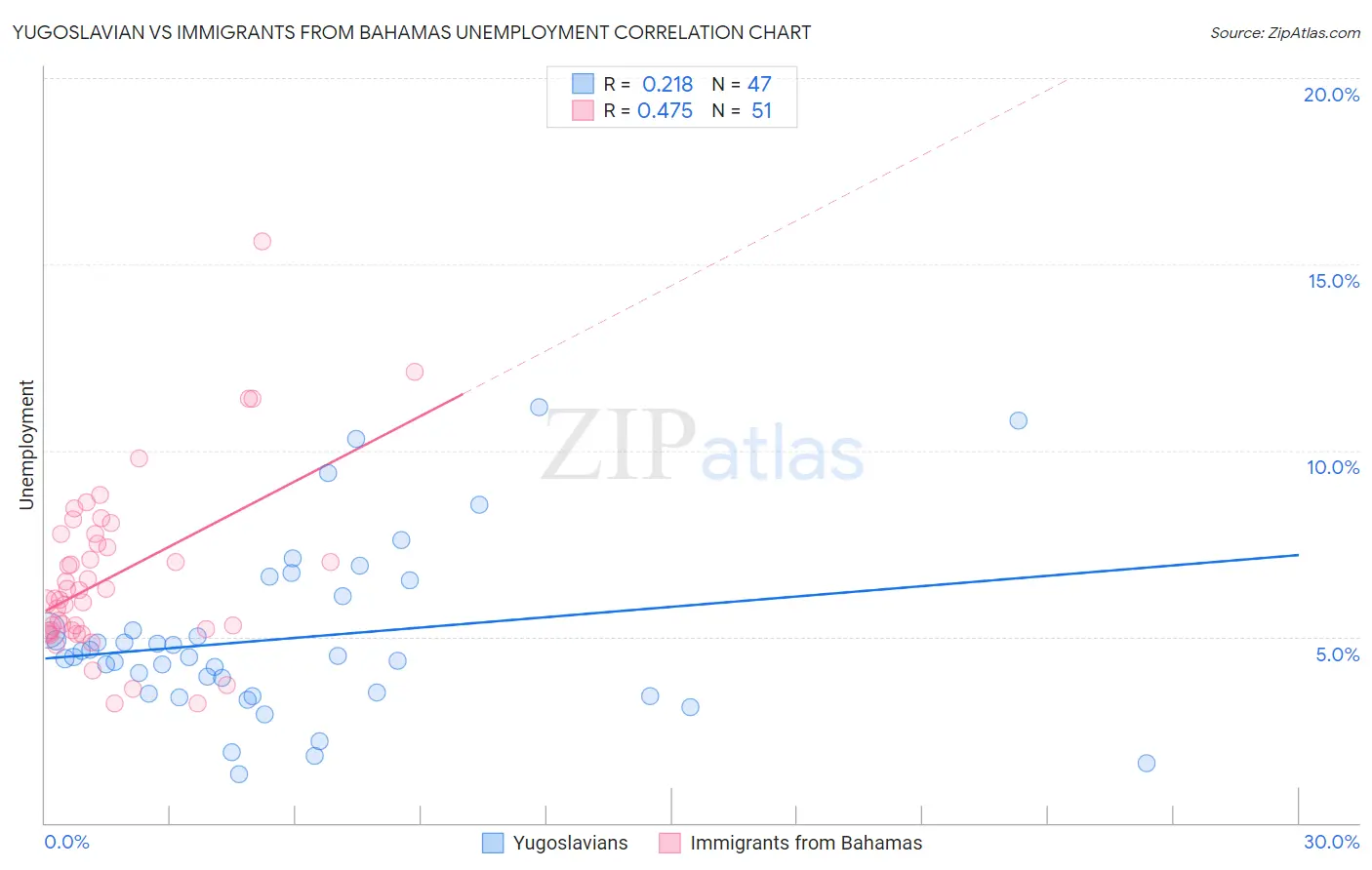 Yugoslavian vs Immigrants from Bahamas Unemployment