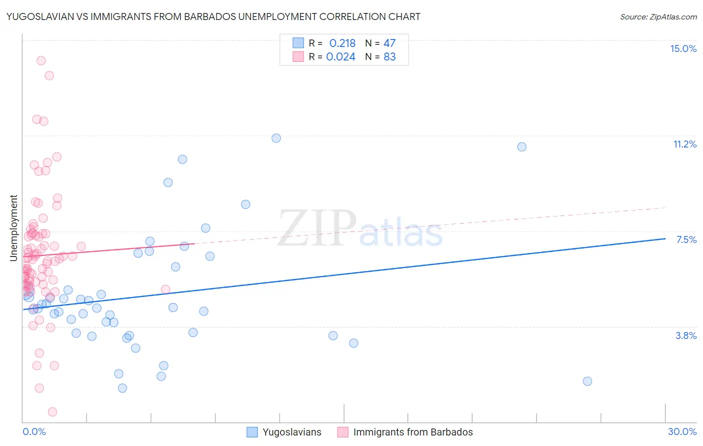 Yugoslavian vs Immigrants from Barbados Unemployment