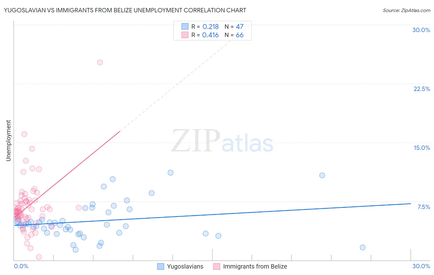 Yugoslavian vs Immigrants from Belize Unemployment