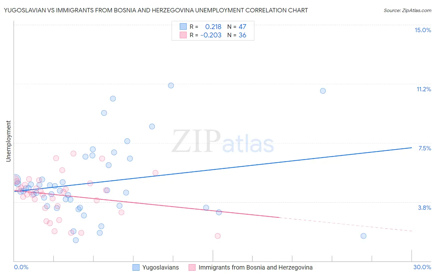 Yugoslavian vs Immigrants from Bosnia and Herzegovina Unemployment