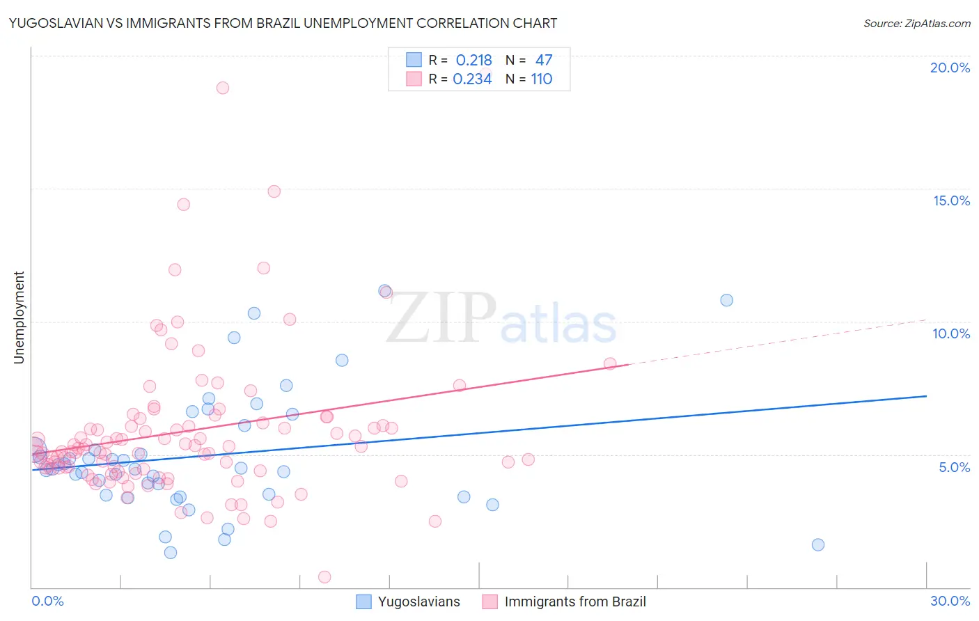 Yugoslavian vs Immigrants from Brazil Unemployment