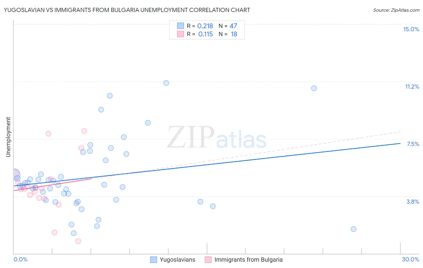 Yugoslavian vs Immigrants from Bulgaria Unemployment