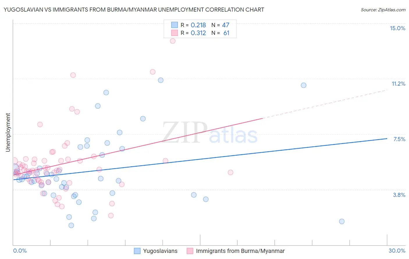 Yugoslavian vs Immigrants from Burma/Myanmar Unemployment