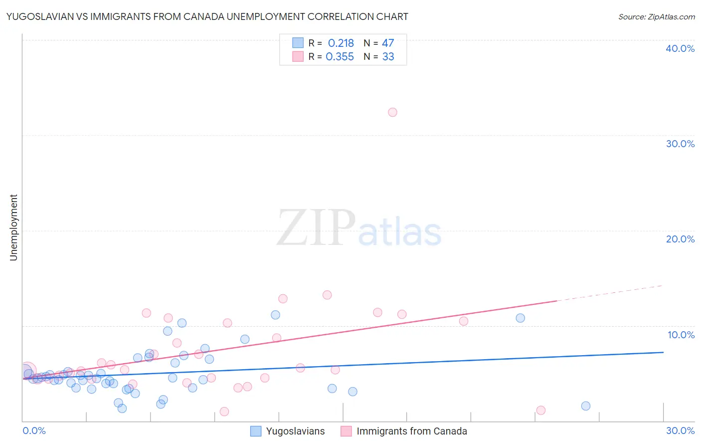 Yugoslavian vs Immigrants from Canada Unemployment