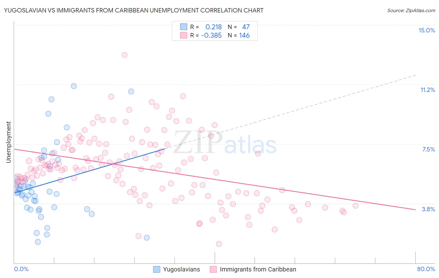 Yugoslavian vs Immigrants from Caribbean Unemployment
