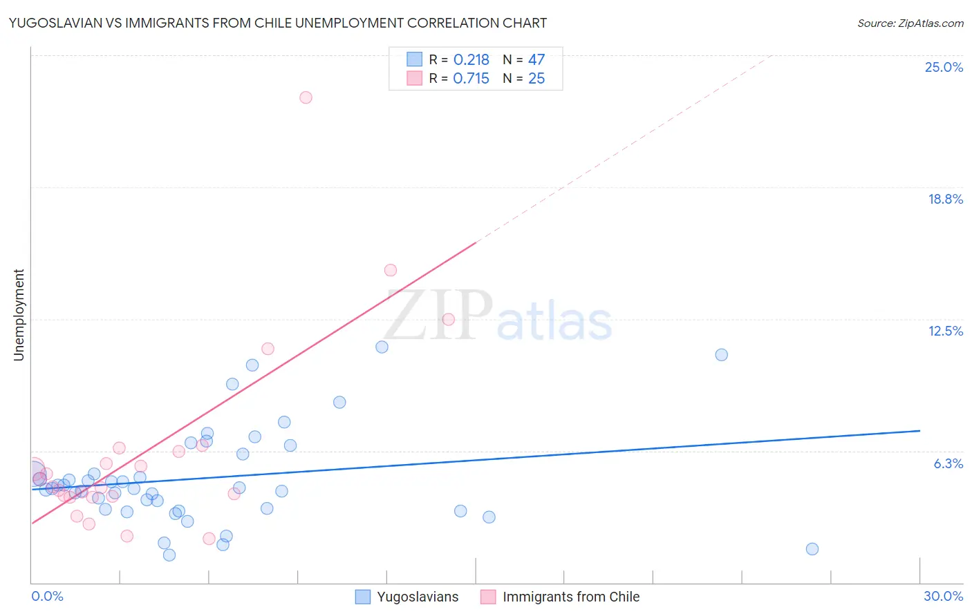 Yugoslavian vs Immigrants from Chile Unemployment