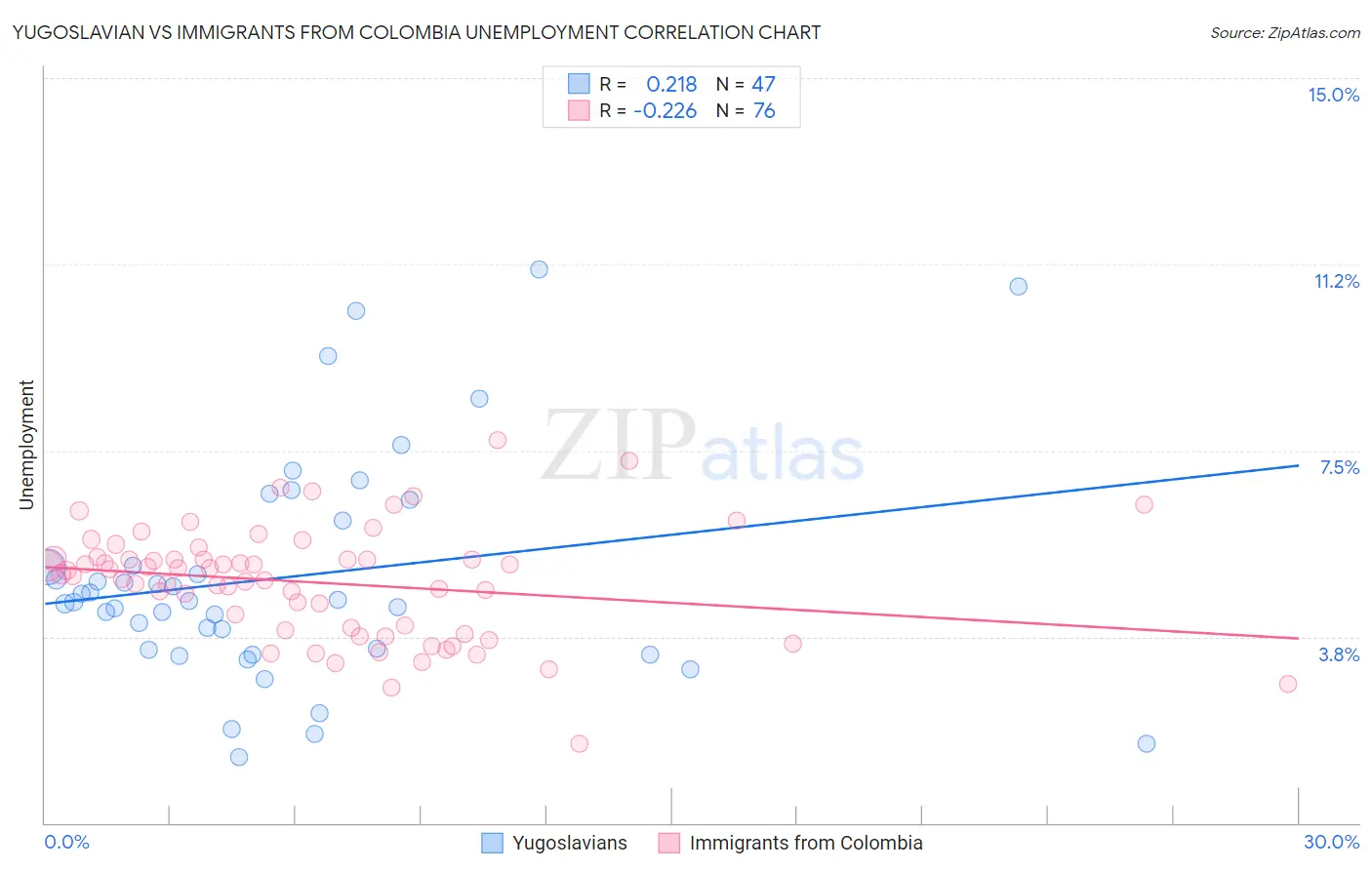 Yugoslavian vs Immigrants from Colombia Unemployment