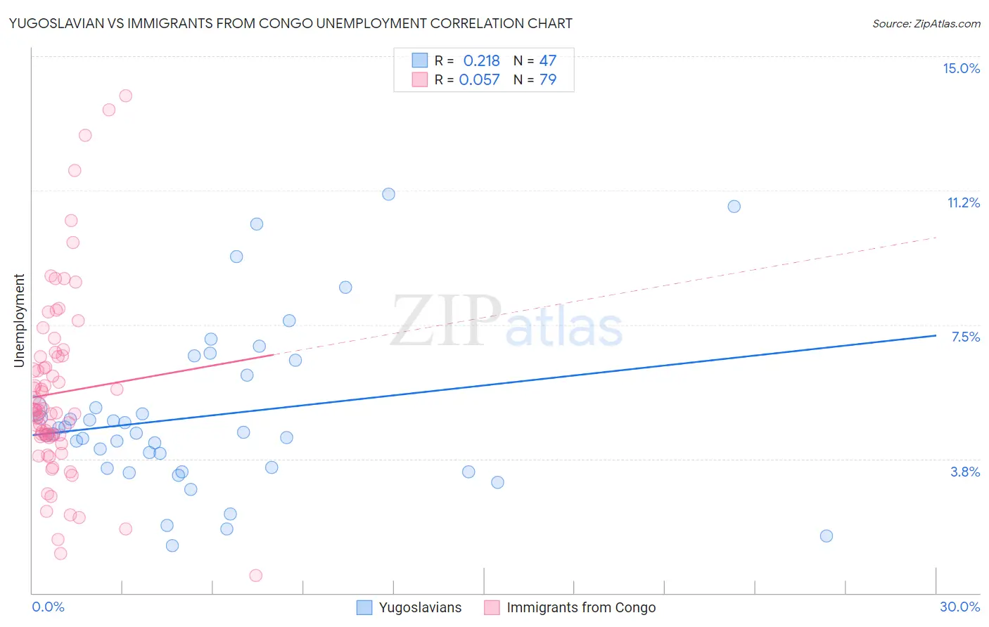 Yugoslavian vs Immigrants from Congo Unemployment