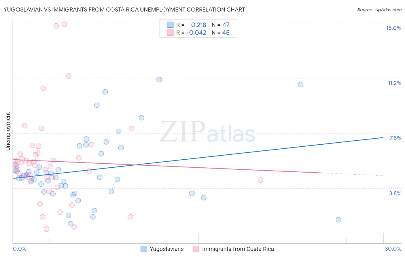 Yugoslavian vs Immigrants from Costa Rica Unemployment