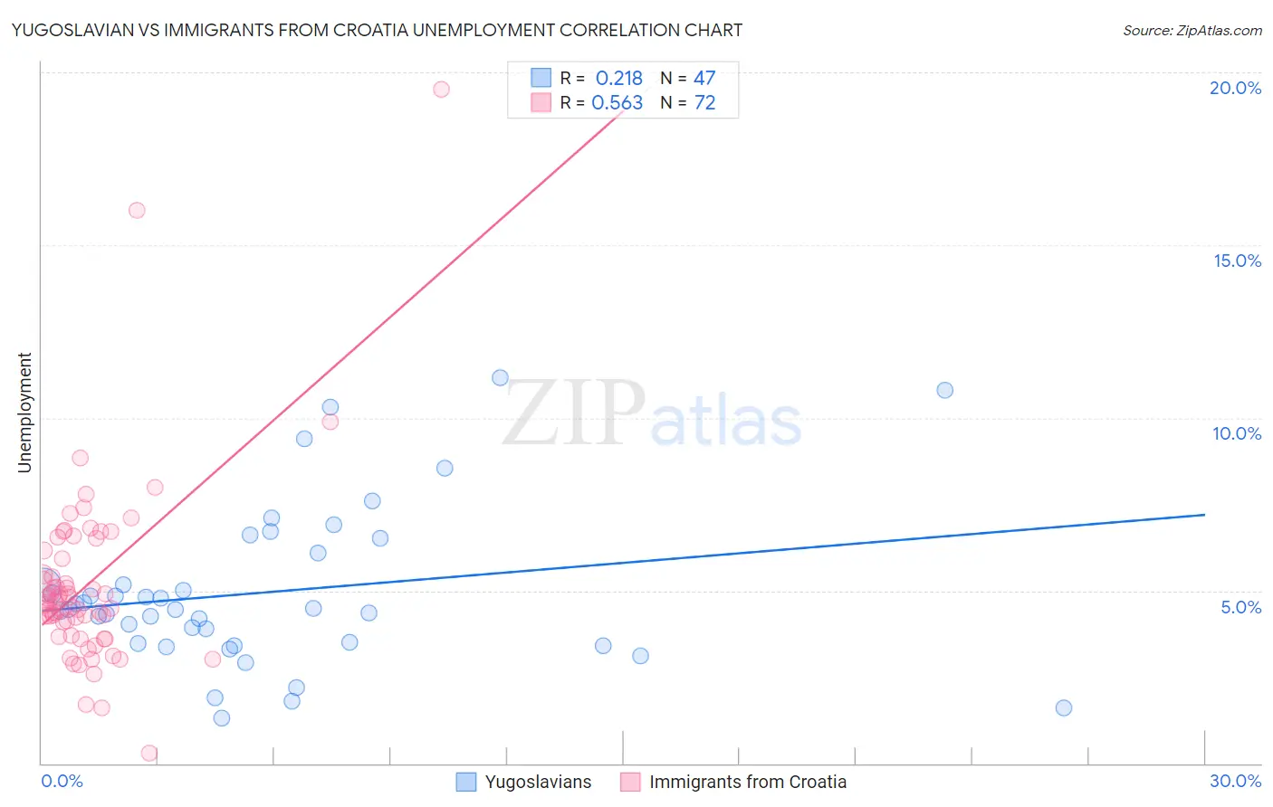 Yugoslavian vs Immigrants from Croatia Unemployment