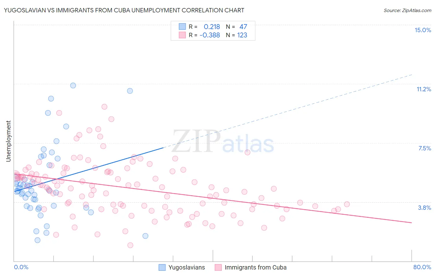 Yugoslavian vs Immigrants from Cuba Unemployment