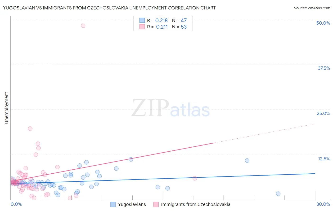 Yugoslavian vs Immigrants from Czechoslovakia Unemployment
