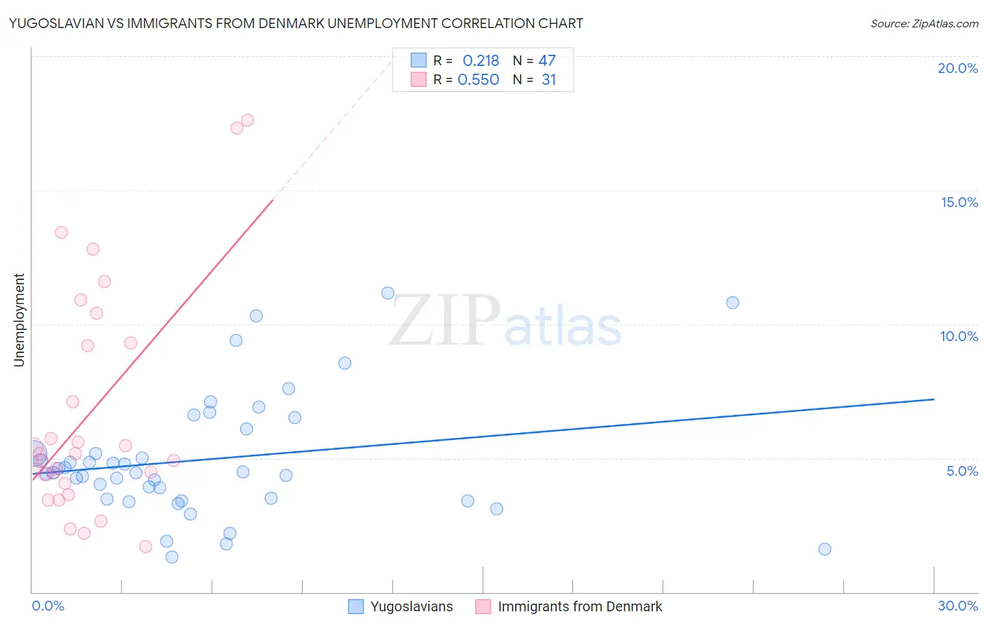 Yugoslavian vs Immigrants from Denmark Unemployment
