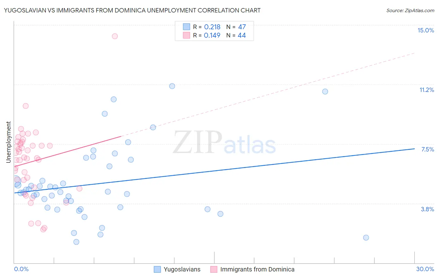 Yugoslavian vs Immigrants from Dominica Unemployment