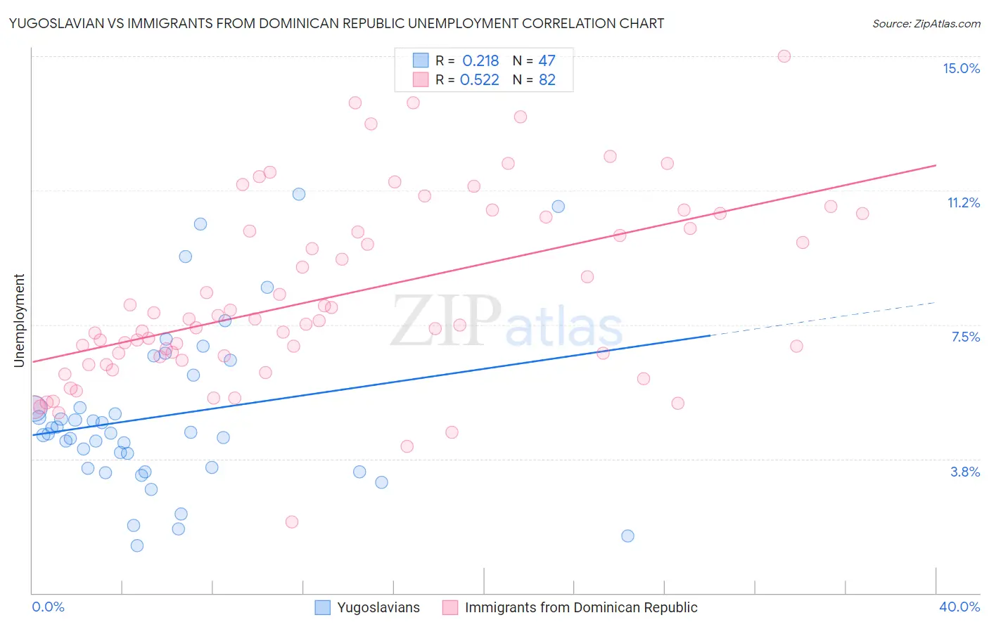 Yugoslavian vs Immigrants from Dominican Republic Unemployment