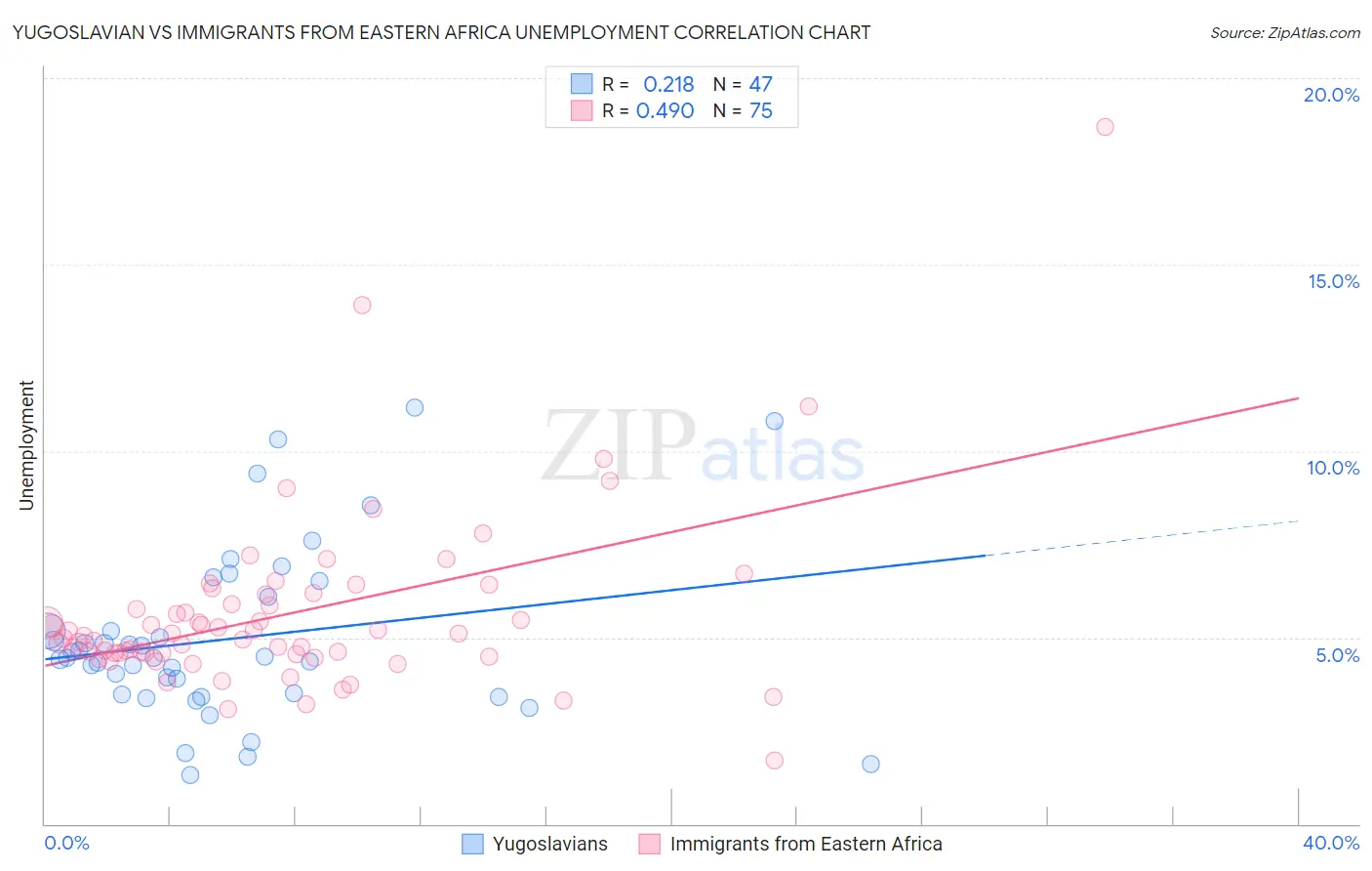 Yugoslavian vs Immigrants from Eastern Africa Unemployment