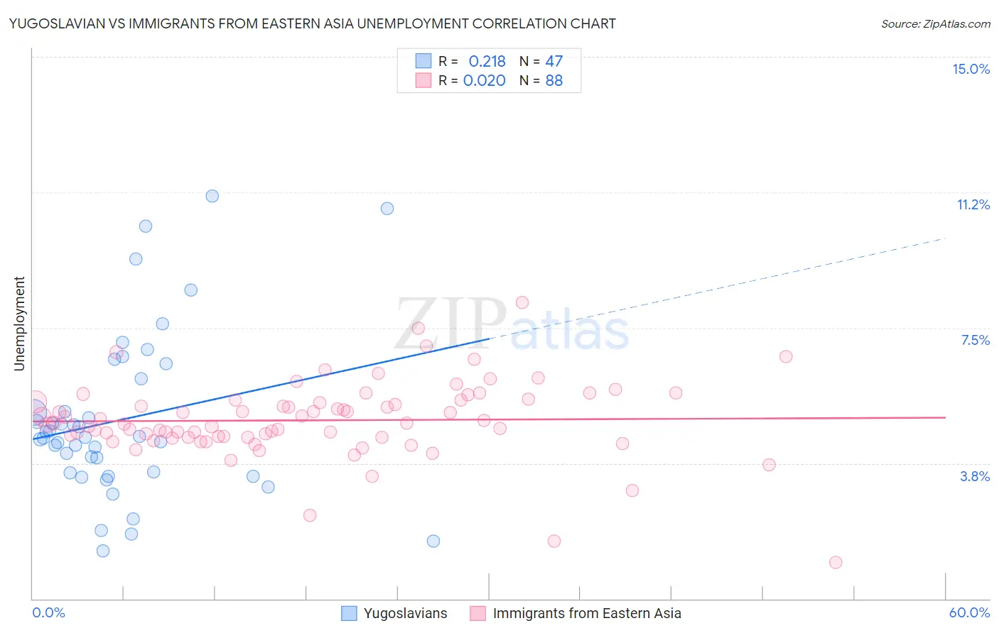Yugoslavian vs Immigrants from Eastern Asia Unemployment