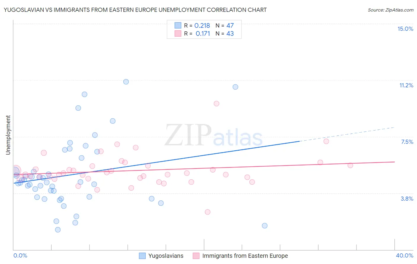 Yugoslavian vs Immigrants from Eastern Europe Unemployment