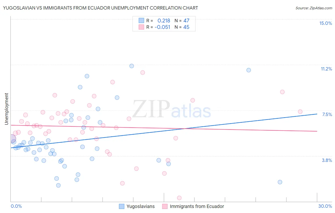 Yugoslavian vs Immigrants from Ecuador Unemployment