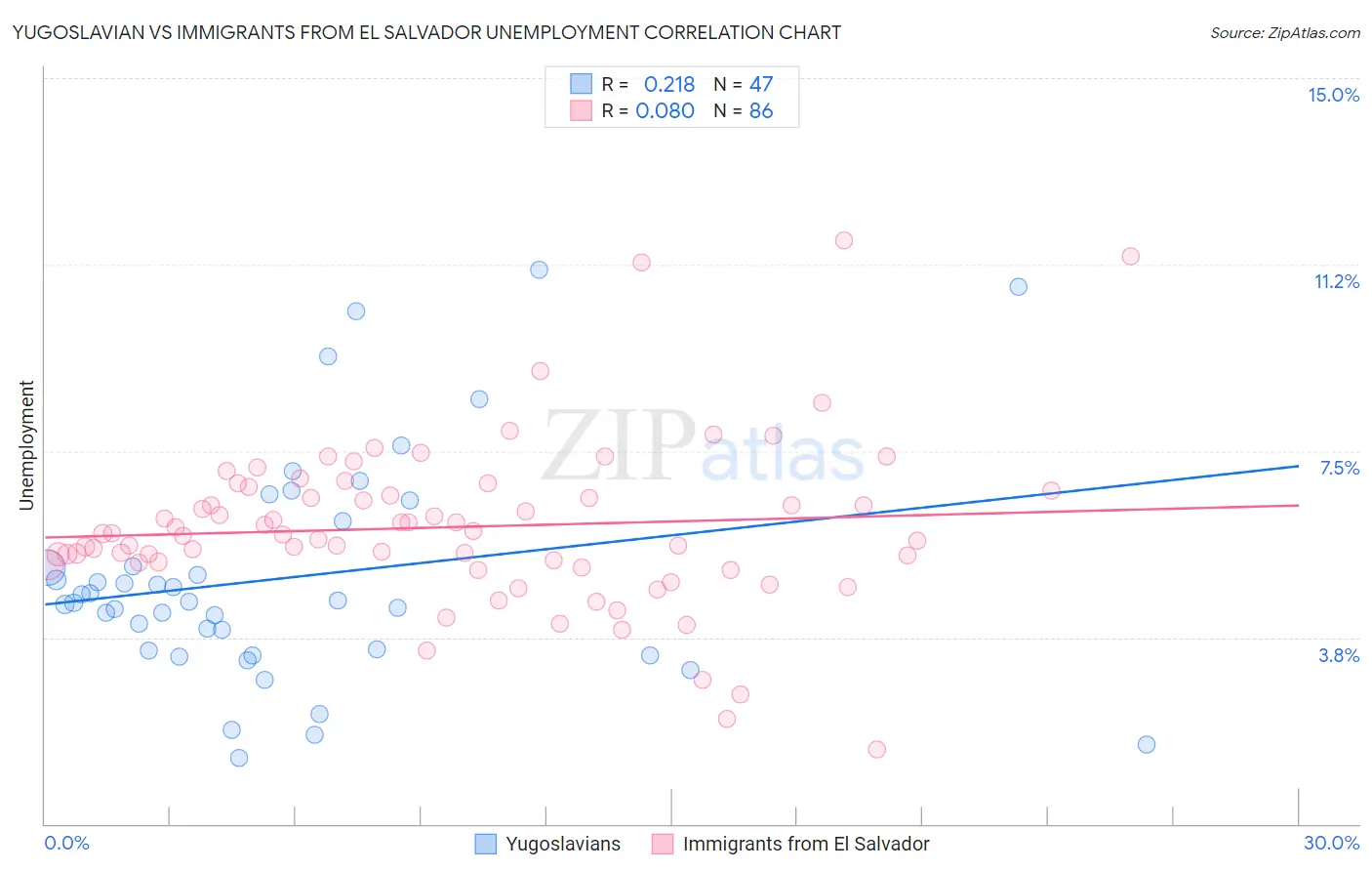 Yugoslavian vs Immigrants from El Salvador Unemployment