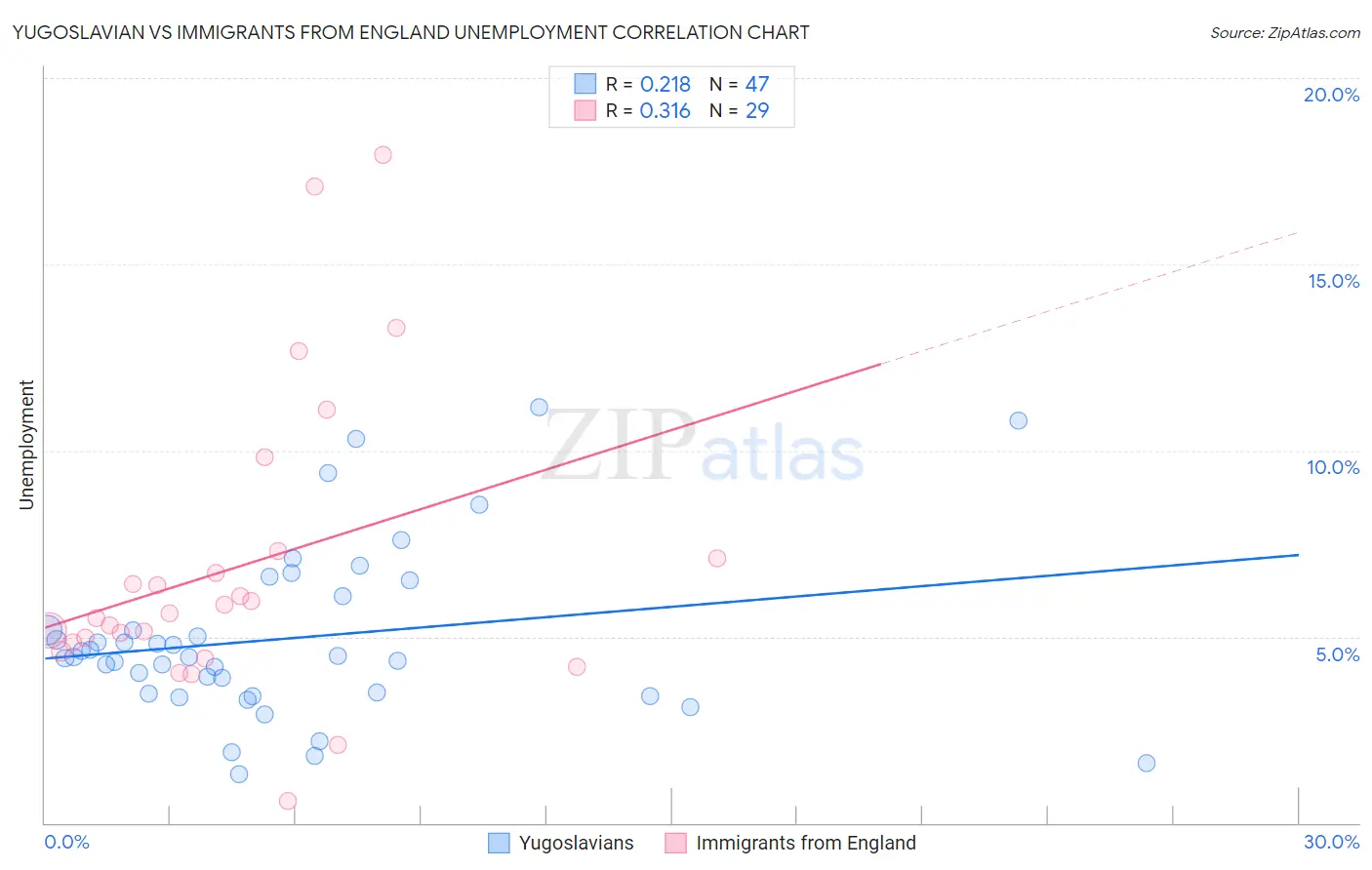 Yugoslavian vs Immigrants from England Unemployment